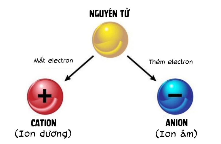 hiểu về ion
